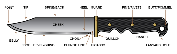 Diagram Of Knife Blade Anatomy